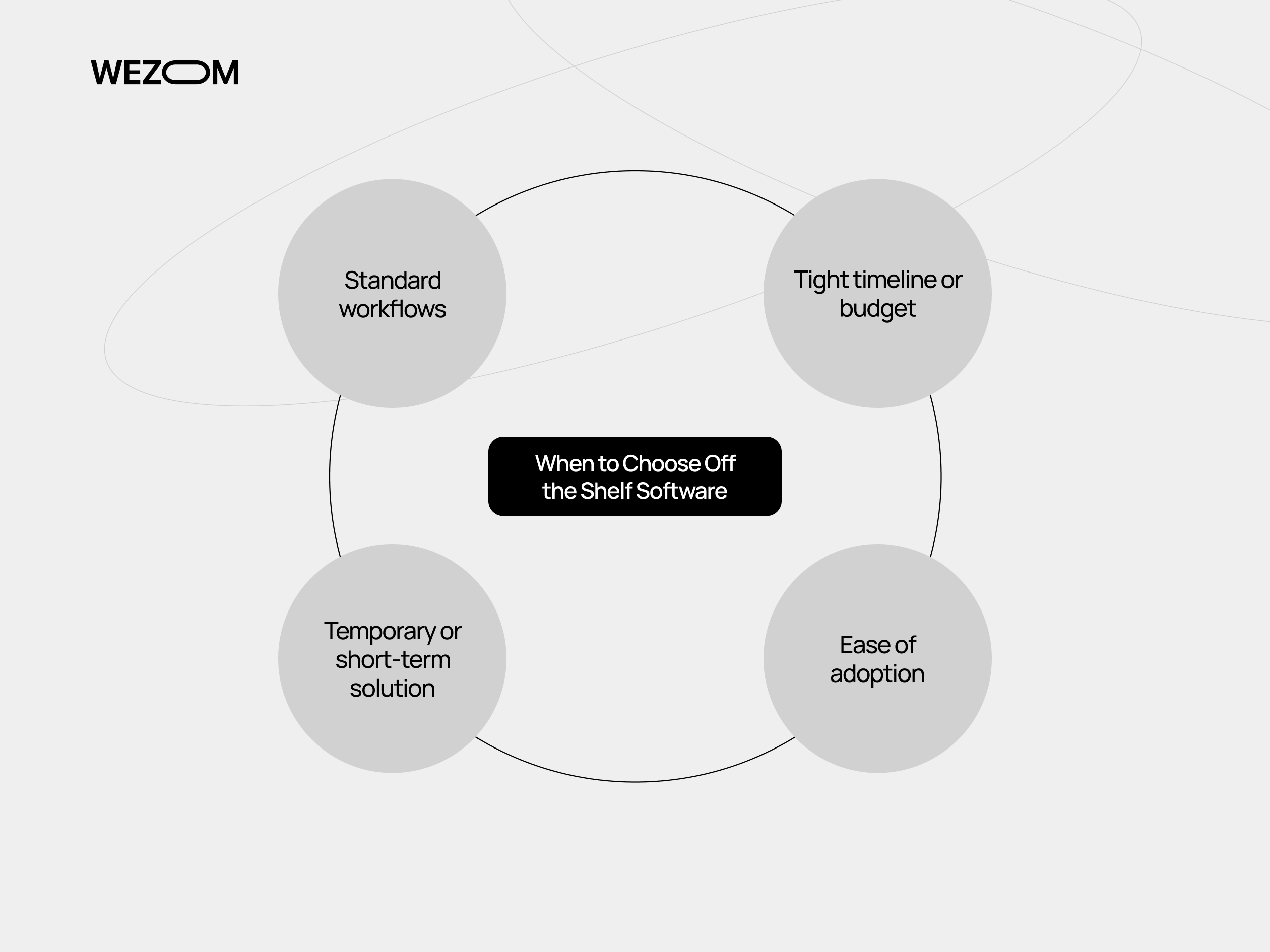 Off the shelf software pros and cons showing standard workflows, short-term use, budget limits, and easy adoption for businesses